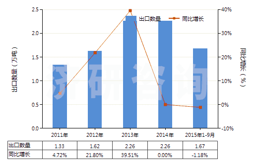 2011-2015年9月中國硫化橡膠制船舶或碼頭的碰墊(不論是否可充氣,硬質(zhì)橡膠除外)(HS40169400)出口量及增速統(tǒng)計